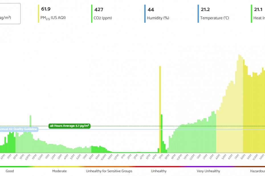 Swanmore air quality 19th March 2026