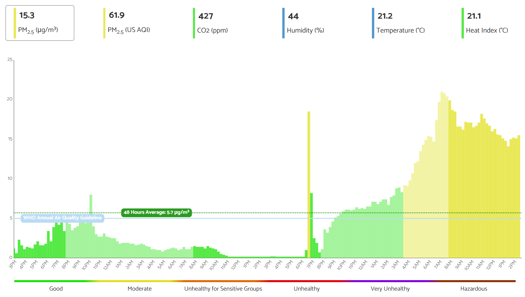 Live Swanmore Air Quality