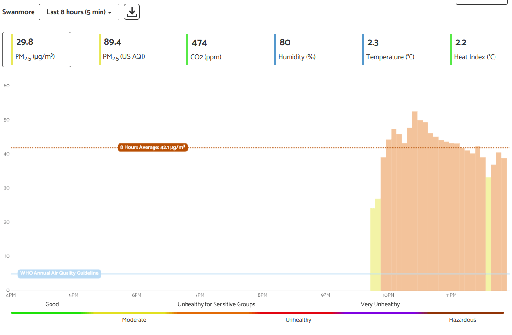Live Swanmore Air Quality