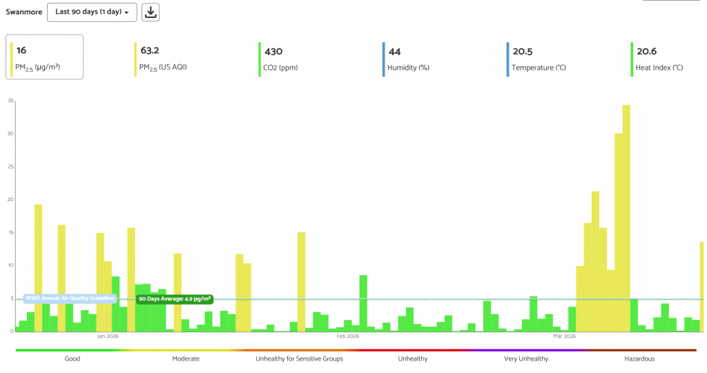 Swanmore air quality Q1 2026