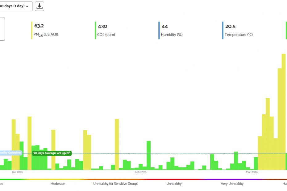 Swanmore air quality Q1 2026